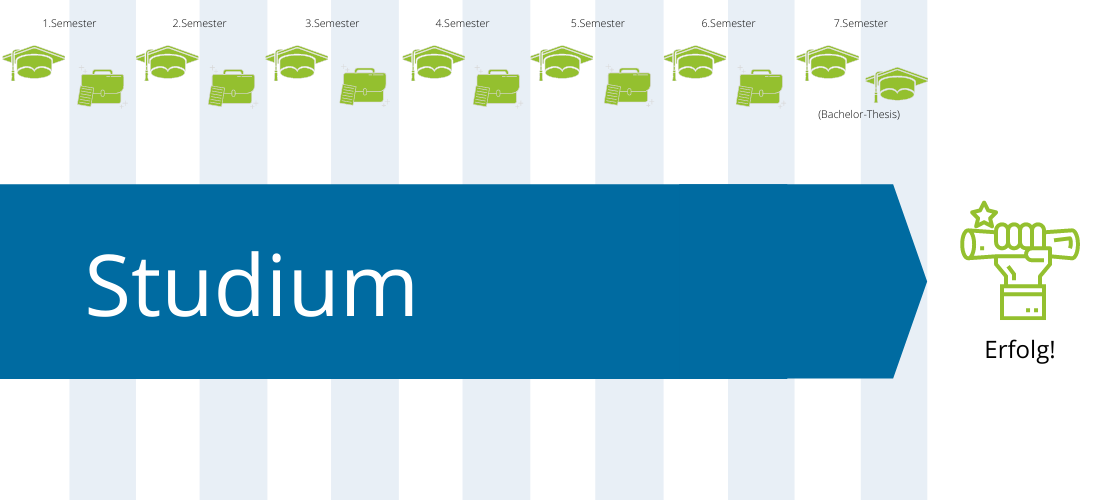 Verlaufsdiagramm klassisches Studium PHWT